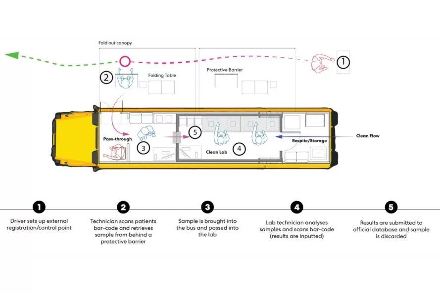plan d'étage d'un bus transformé en laboratoire d'essais COVID-19