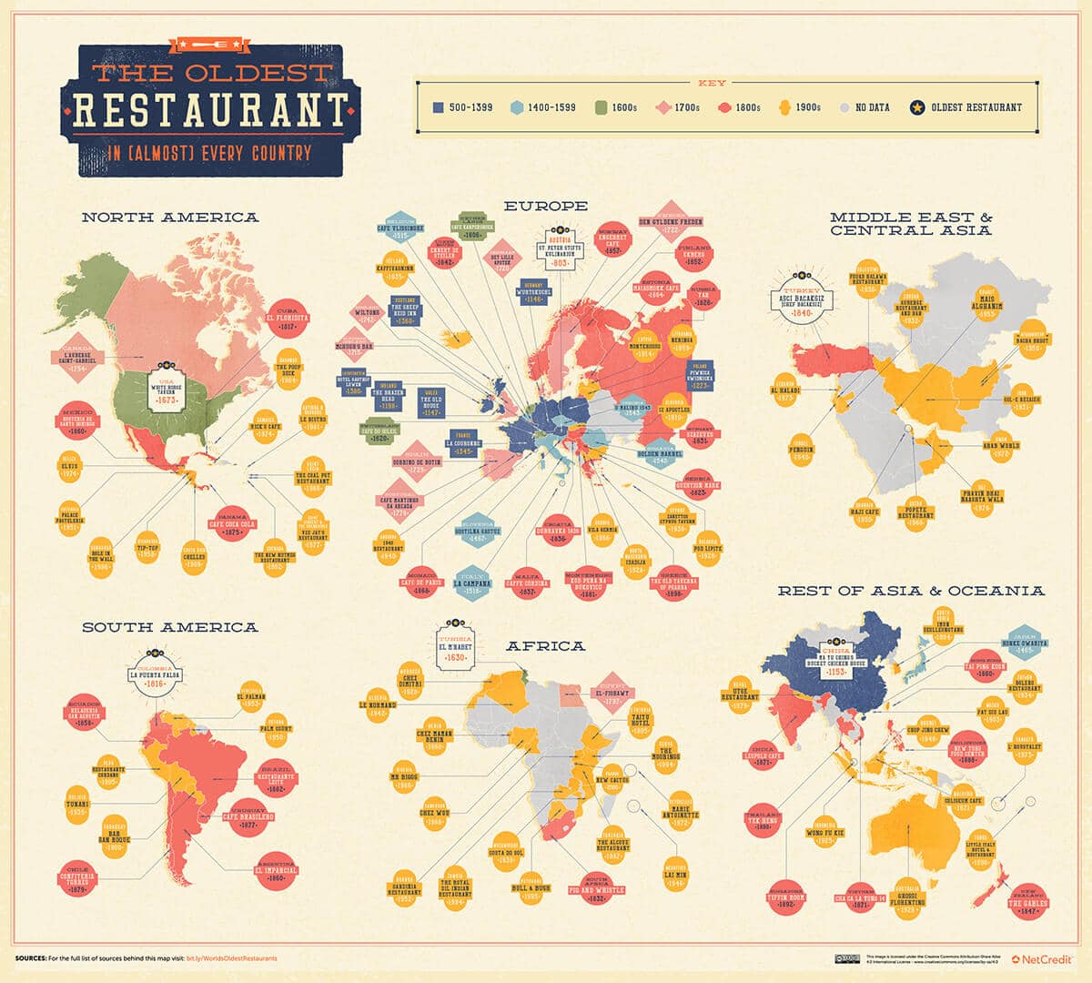 Le plus ancien restaurant de tous les pays