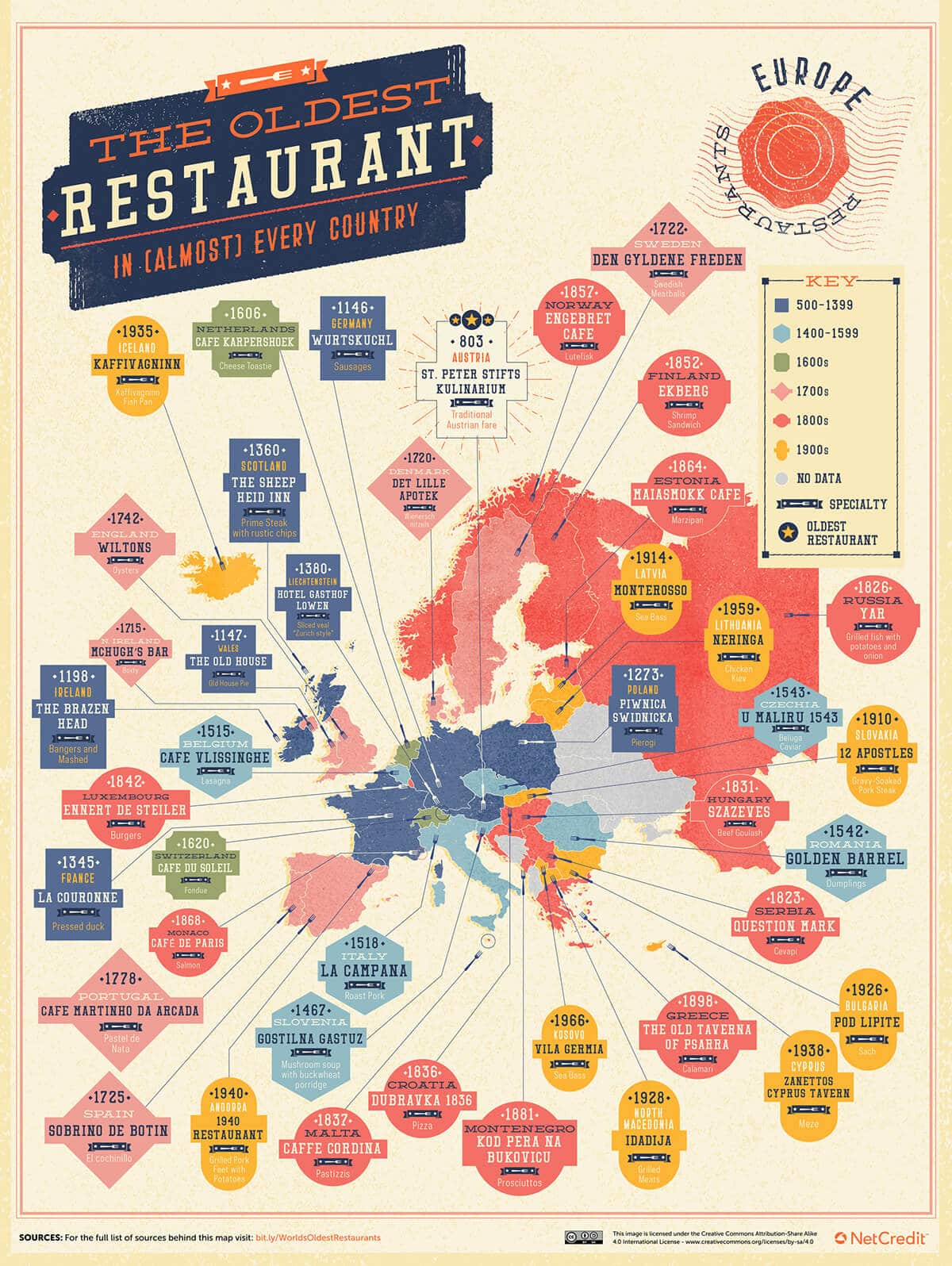Le plus ancien restaurant de tous les pays