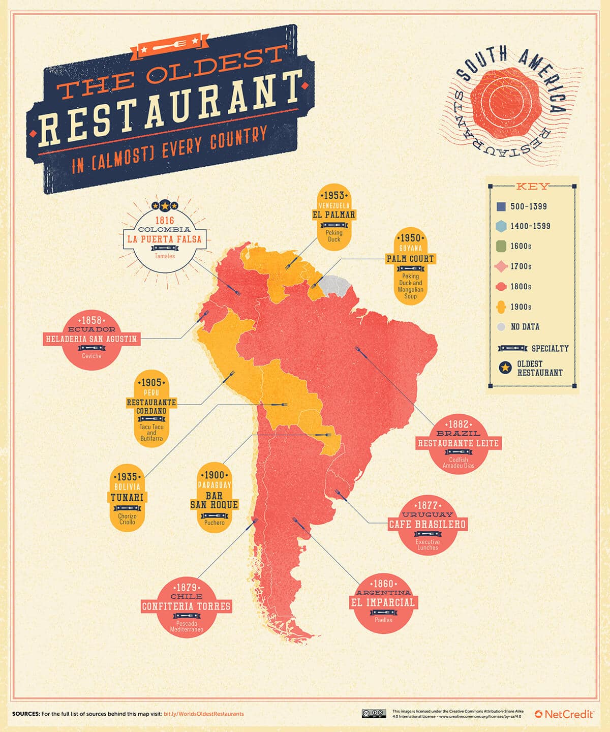 Le plus ancien restaurant de tous les pays